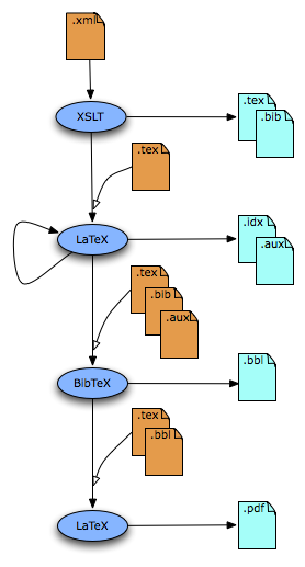 The workflow in eLML from XML via XSLT to LaTeX